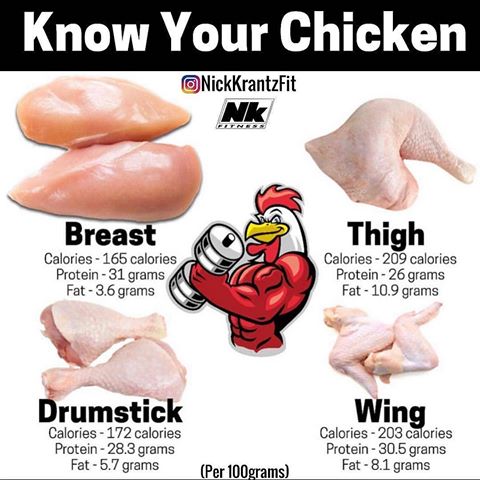⠀⠀⠀⠀⠀⠀⠀
KNOW YOUR CHICKEN by @nickkrantzfit⠀⠀⠀⠀⠀⠀⠀⠀⠀
-⠀⠀⠀⠀⠀⠀⠀⠀⠀
🍗Chicken is an extremely popular option when it comes to lean protein, as it packs a considerable amount into a single serving without a lot of fat!⠀⠀⠀⠀⠀⠀⠀⠀⠀
.⠀⠀⠀⠀⠀⠀⠀⠀⠀
👨‍🍳Plus, it’s easy to cook at home and available in most restaurants. Chicken dishes can be found on just about any menu, & literally cooked a million different ways!⠀⠀⠀⠀⠀⠀⠀⠀⠀
.⠀⠀⠀⠀⠀⠀⠀⠀⠀
🧐But you may wonder exactly how many calories are in that chicken on your plate.⠀⠀⠀⠀⠀⠀⠀⠀⠀
.⠀⠀⠀⠀⠀⠀⠀⠀⠀
🐓Chicken comes in many cuts, including breasts, thighs, wings and drumsticks. Each cut contains a different number of calories and a different proportion of protein to fat.⠀⠀⠀⠀⠀⠀⠀⠀⠀
.⠀⠀⠀⠀⠀⠀⠀⠀⠀
☝🏻Remember, chicken with the skin adds a significant amount of calories and fat. Take the skin off before eating to reduce calories.⠀⠀⠀⠀⠀⠀⠀⠀⠀
.⠀⠀⠀⠀⠀⠀⠀⠀⠀
❤️Listed above are a couple different favorite chicken options. They are listed per 100 grams of consumption!⠀⠀⠀⠀⠀⠀⠀⠀⠀
.⠀⠀⠀⠀⠀⠀⠀⠀⠀
⬇️Below, let me know what your favorite chicken go-to is!⠀⠀⠀⠀⠀⠀⠀⠀⠀
.⠀⠀⠀⠀⠀⠀⠀⠀⠀
. ⠀⠀⠀⠀⠀⠀⠀⠀⠀
#squats #deadlift #armday #chestworkout #fitness #fit #fitnessmotivation #gym #gymmotivation #gymshark #abs#absworkout #gains #powerlifting #weightlossjourney #instafitness #eatclean #fitfam #dietplan #dietstartstomorrow #fitnessmeals #flexibledieting #muscle #sportperformance