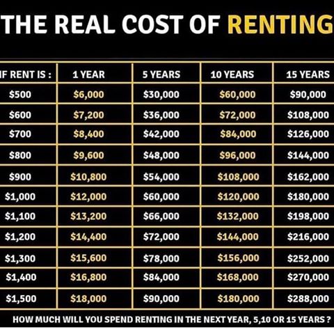 Let’s talk about this ☝🏼In our area (MD, VA, DC), rents can get even higher $2000+ a month for a one bedroom!  How much money are spending on rent?  What are the pros and cons of renting? .
A lot of people don’t know this, but if you buy a home as a primary residence, you can put as low as 3.5% as your down payment (NOT the 20% most people think you need), you can negotiate closing costs in your offer, and then you have a few other expenses to close, but it’s worth it if you buy right!  Also, check out the programs in your state/county and see what you qualify for - you may not need to put anything down! .
Now let’s switch our mindset, how much money can you be making if you house hack or own a rental property?  If you’ve followed me for a while, you know my first investment was a house hack - a 5 bedroom, single family home.  We rented 4 of the rooms while I lived in the 5th for free.  Rents looked like this: $600, $650, $750, $750 per month per room which equates to $33k a year, $165k in 5 years, $495k in 15 years all while significantly reducing your cost of living; $0 for a place to live, utilities split 5 ways leaving you with your other minimal COL expenses -  not so bad eh?  I did not understand how valuable this househack was at the time, so I want to share with you so you can do it earlier and understand how important it is. .
The key to real estate wealth is longevity.  You not only have your tenants paying your mortgage which is building your networth/reducing your loan/increasing your equity, but you also have natural appreciation (3% increase each year; however, it depends on the area - could be more or less). You are no longer throwing your money away on rent but instead it is going towards something. .
Don’t get me wrong, buying a home without tenants is ok too.  You are still putting your money towards something that you will likely see a return on; however, it is still a LIABILITY and not an asset if you are paying for it.  Whereas, if you’re renting it out & making money/passive income, it becomes an asset because it is income-producing.  Let me know if I need to clarify that more!  What are your thoughts on this? #buildingwealth