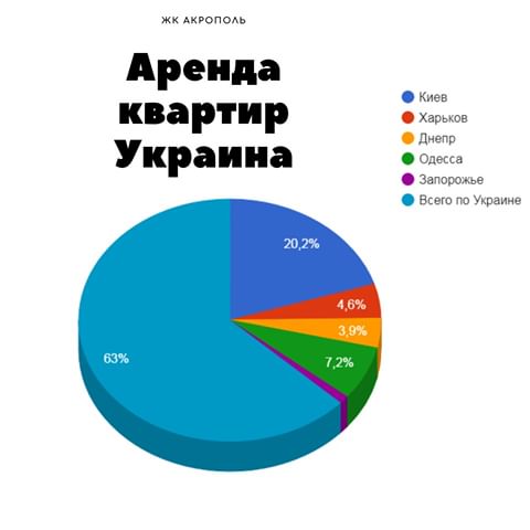 Друзья!
Давайте посмотрим на эту диаграмму и еще раз задумаемся, зачем платить за аренду жилья кому то.
Вот смотрите, согласно данных только одной из площадок, а именно ОЛХ. 
Мы видим что всего по Украине аренда квартир состовляет: 34812 ( 63%)
Киев 11146 (20%)
Харьков 2525 (4,6%)
Одесса 3983 (7,2%)
Днепр 2177 (3,9%)
Запорожье 588 (1%)
И это мы взяли рад областных городов.
В среднем каждый за сьем жилья платит от 200$ и выше.
Какой выход предлагаем мы.
воспользуйтесь одной из программ ЖК Акрополь покупку недвижимости в рассрочку на 5 лет.
рисков практически нет.
Думайте время работает на Вас.
Подробнее за информацией обращайтесь по тел: 098567167
#недвижимостькиев
#купитьквартирувкиеве
#недвижимостькиева #недвижимостьодесса
#одессанедвижимость #недвижимостьднепр
#днепрнедвижимость #киев #харьков #днепр #запорожье #одесса #недвижимостьмариуполь 
#недвижимостьхарьков
#харьковнедвижимость