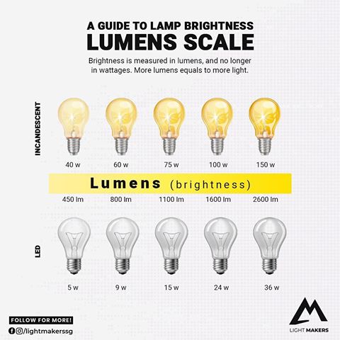 What should you be looking out for when buying a light? Lumens! Here's a guide to the brightness of a lamp based on the lumens scale. ⁣
⁣
#lumens #led #chart #scale #incandescent #brightness #watts #wattages #measure #light #comparisons #lighting #products #singapore #sg #sginterior #sgreno #sgexpats #sghomedecor #sgcontractor #sgdesign #experts #interior #interiordesigner #bulb #lightbulb #quality