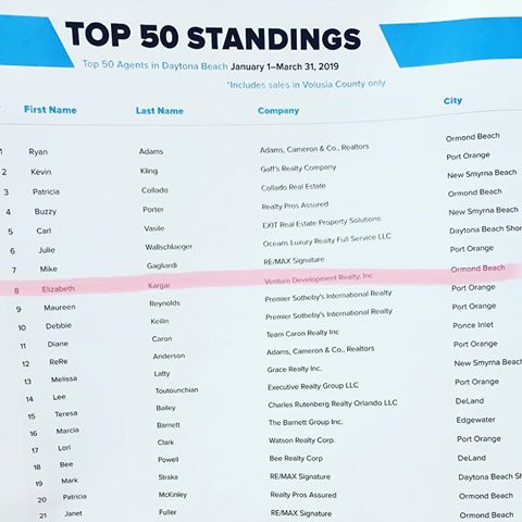 Congratulations yet again to our Top Producer Elizabeth H. Kargar-Realtor!! Not only is she our top producing agent, but she is #8 in the Daytona Beach area! 
Thank you Volusia Real Producers for this recognition!! Contact her today to buy or sell your next home! 🥳💸🏡 #VDRinc #TopProducer #RealEstate #Realtor #Realty #ForSale #Broker #NewHome #HomeSale #HomesForSale #Property #Housing #Home #listing #Mortgage #CreditScore #Renovated #JustListed #DreamHome #CurbAppeal #Investment #HomeSweetHome #OpenHouse #HouseHunting #FixandFlip #JustSold #BuyMyHouse #WantToMove
