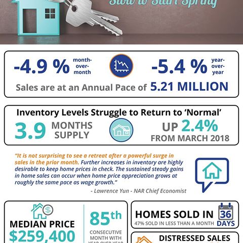 Existing Home Sales Slow to Start Spring
Existing Home Sales slowed to an annual pace of 5.21 million
home sales in March. *  Low inventory levels are still impacting home sales! The
current month's supply of homes for sale is 3.9-months. *  Median home prices were up 3.8% over last March at $259,400.
This marked the 85th consecutive month with year-over-year price gains.
#markusmayerrealtor #buyer #firsttimehomebuyer #buyers #buy #seller #selling #sellyourhome #homebuyers #houses #houseforsale #HouseHunting #HomeForSale #home #homebuyer #HouseHunt #homebuying #housingmarket #househunting #hendersonnv #henderson #lasvegas #nevada #luxuryhomes #luxuryproperties #luxuryhouses #move #moving #relocating #relocate #relocation